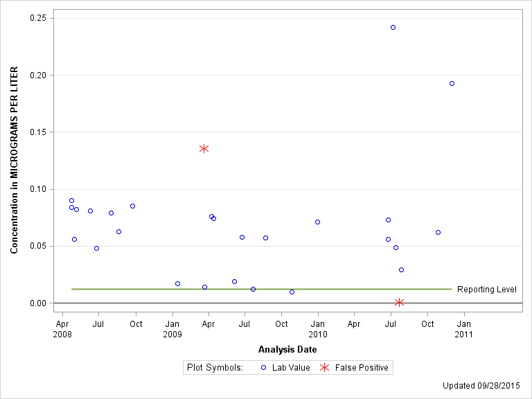 The SGPlot Procedure