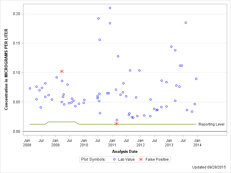 The SGPlot Procedure