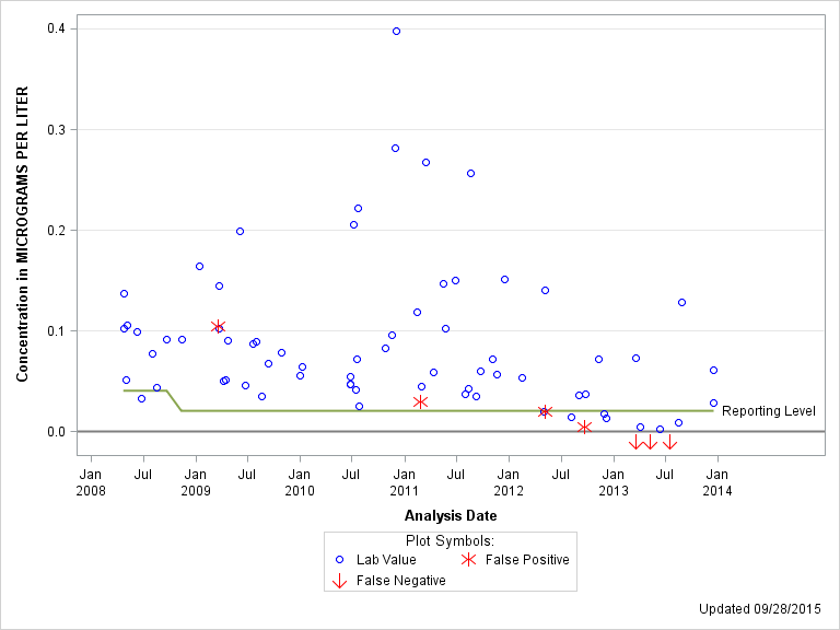 The SGPlot Procedure