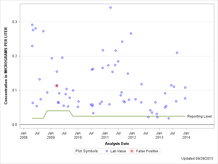 The SGPlot Procedure