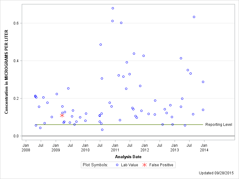 The SGPlot Procedure