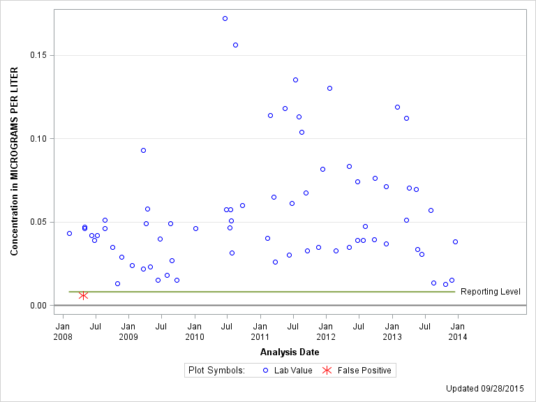 The SGPlot Procedure