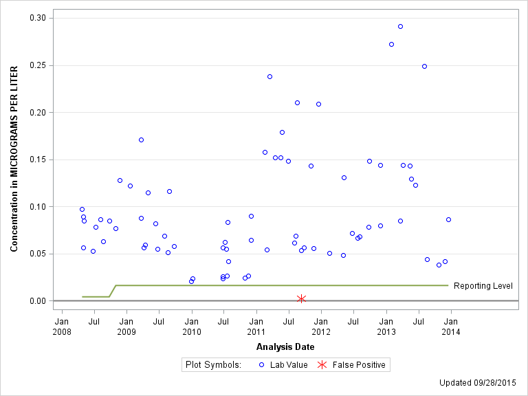 The SGPlot Procedure