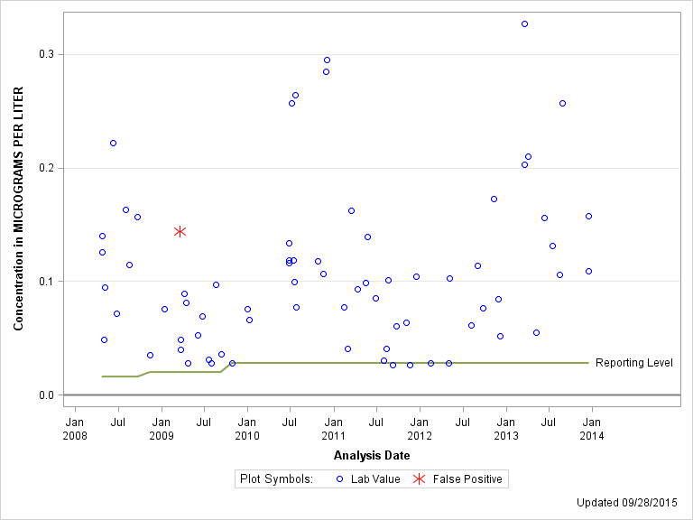 The SGPlot Procedure