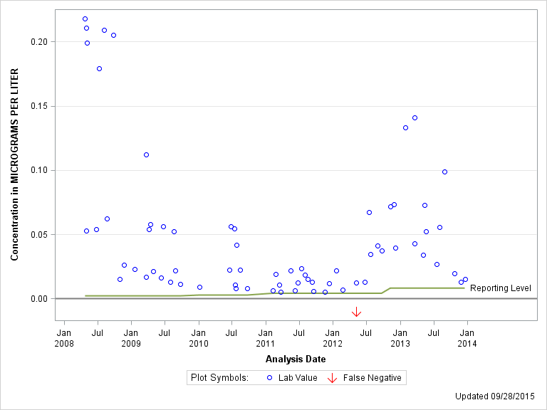 The SGPlot Procedure