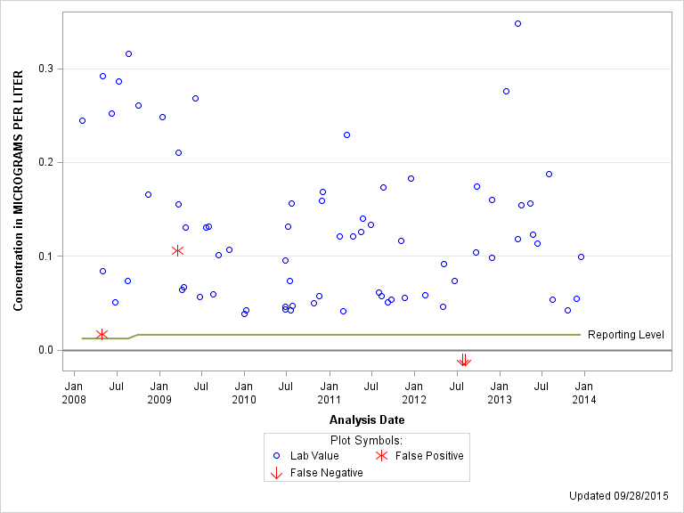 The SGPlot Procedure