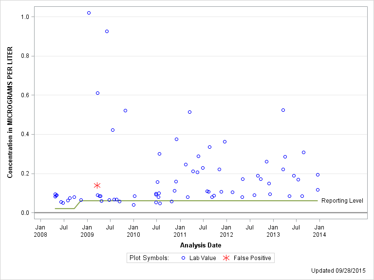 The SGPlot Procedure