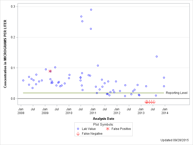 The SGPlot Procedure