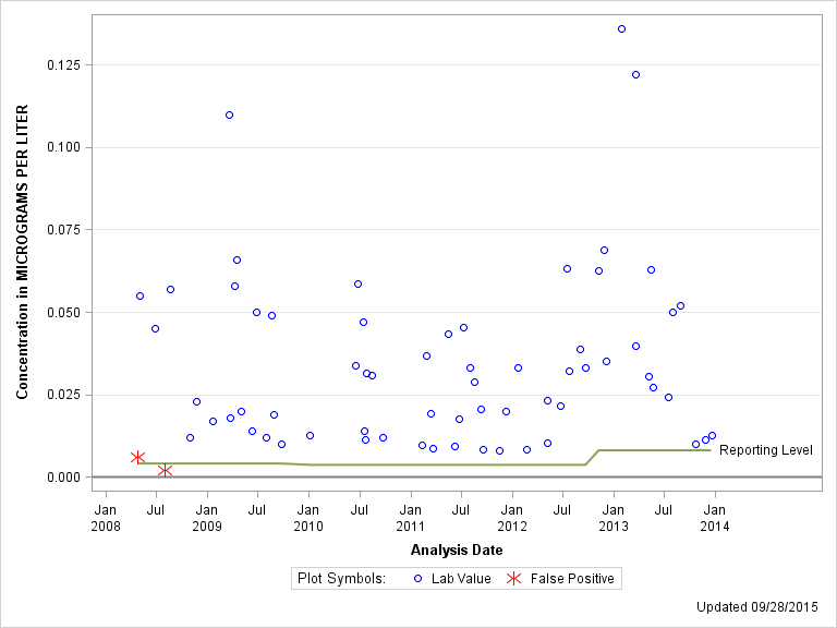 The SGPlot Procedure