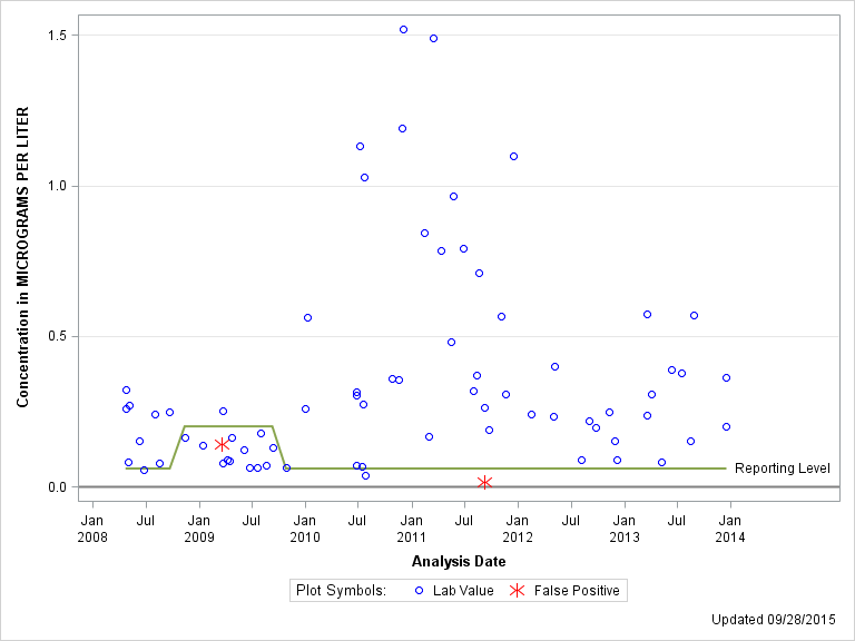 The SGPlot Procedure