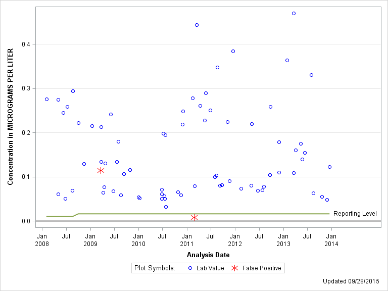 The SGPlot Procedure