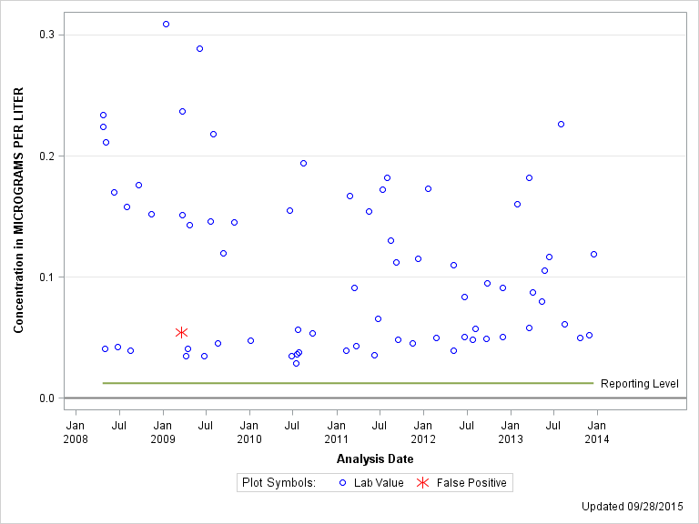 The SGPlot Procedure