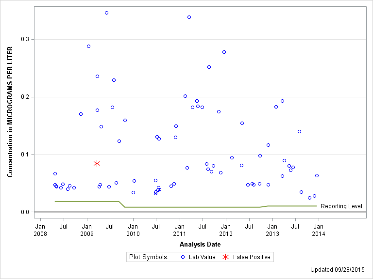 The SGPlot Procedure