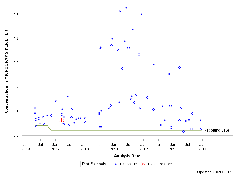 The SGPlot Procedure