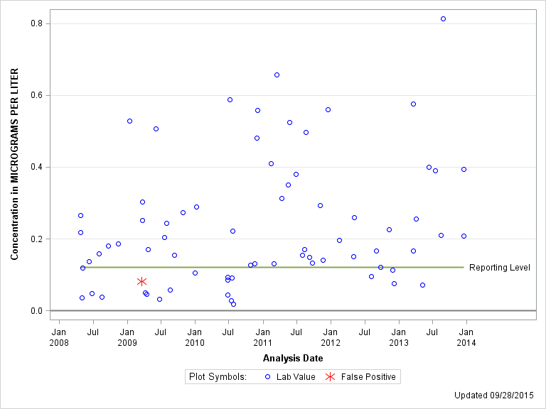 The SGPlot Procedure