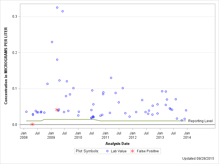 The SGPlot Procedure