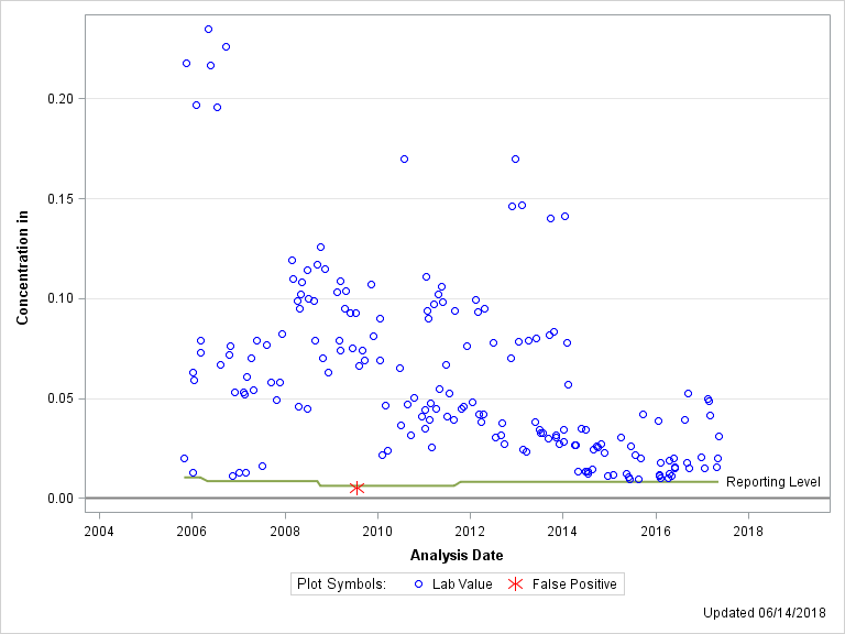 The SGPlot Procedure