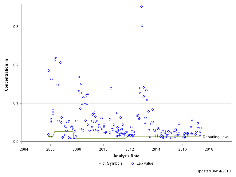 The SGPlot Procedure