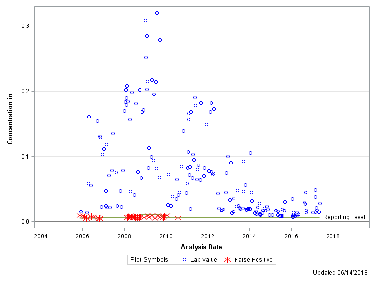 The SGPlot Procedure