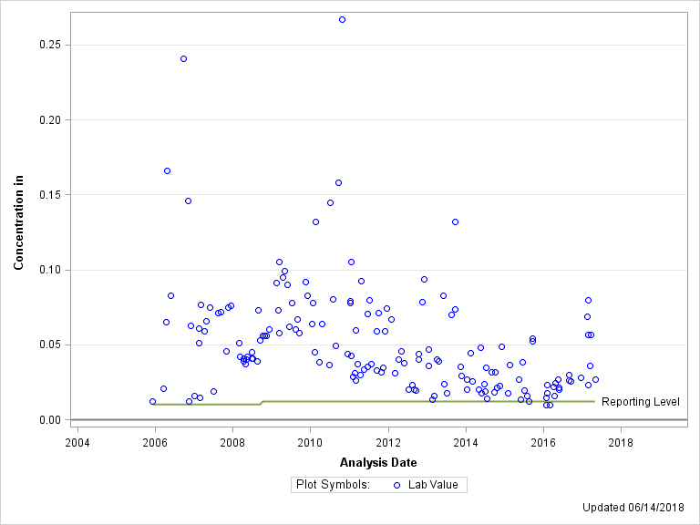 The SGPlot Procedure