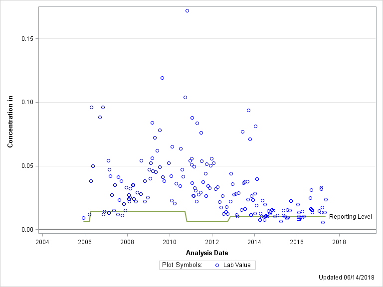 The SGPlot Procedure