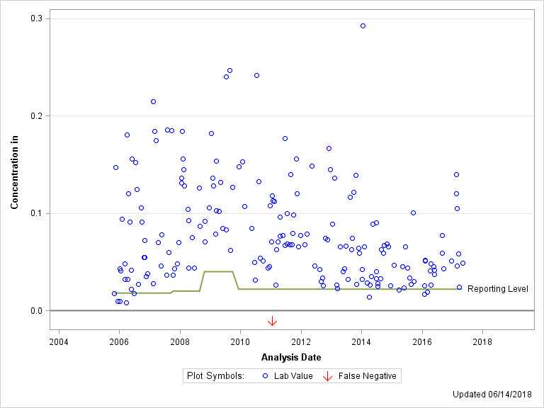 The SGPlot Procedure