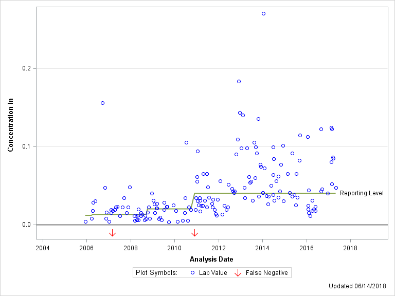 The SGPlot Procedure