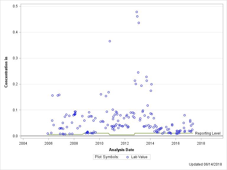 The SGPlot Procedure