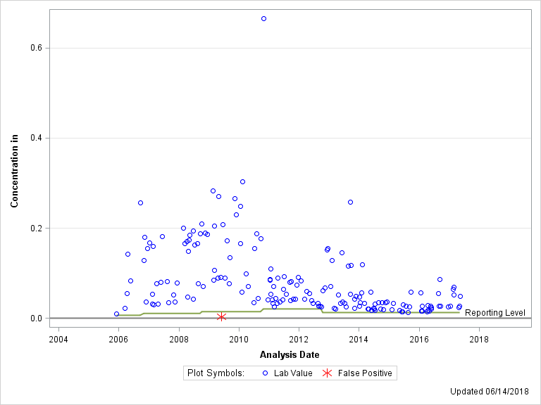 The SGPlot Procedure