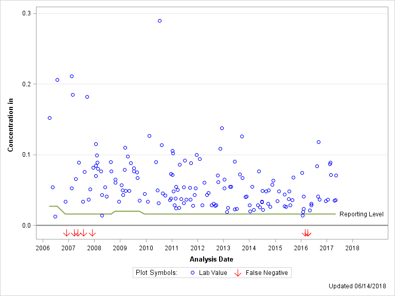 The SGPlot Procedure