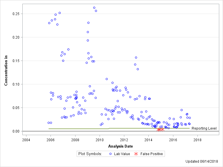 The SGPlot Procedure