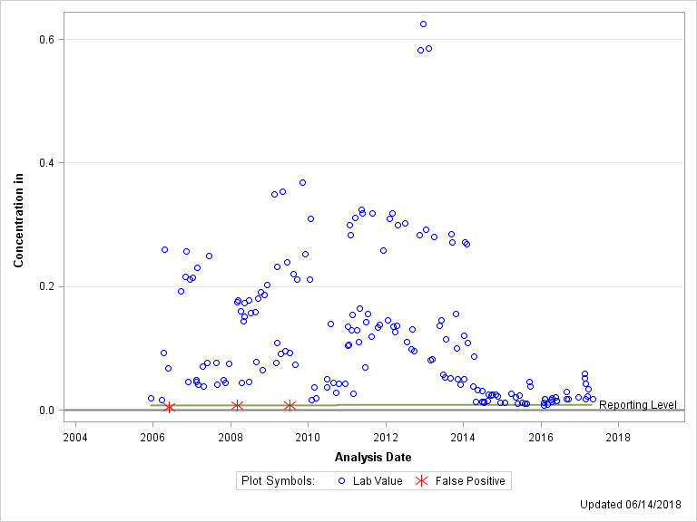 The SGPlot Procedure