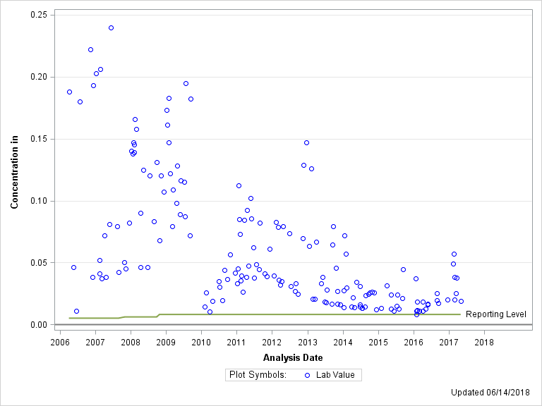 The SGPlot Procedure