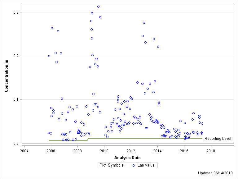 The SGPlot Procedure