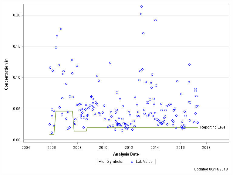 The SGPlot Procedure