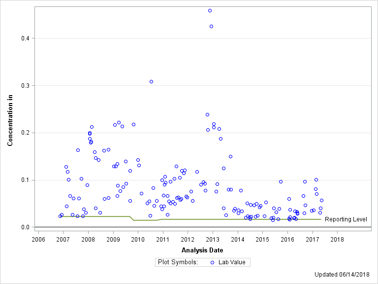 The SGPlot Procedure