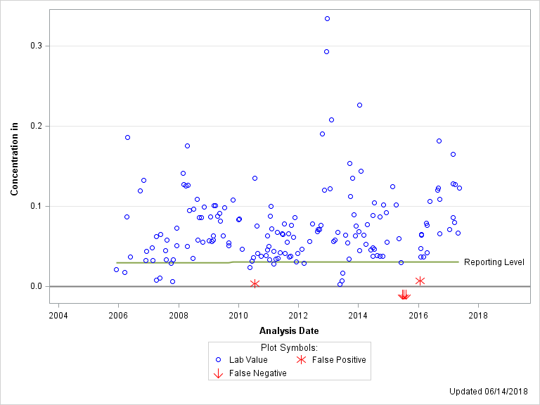 The SGPlot Procedure