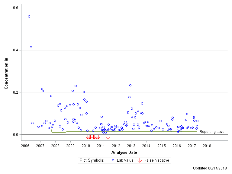 The SGPlot Procedure