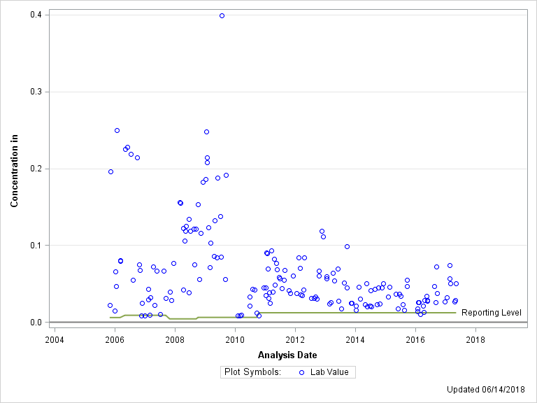 The SGPlot Procedure