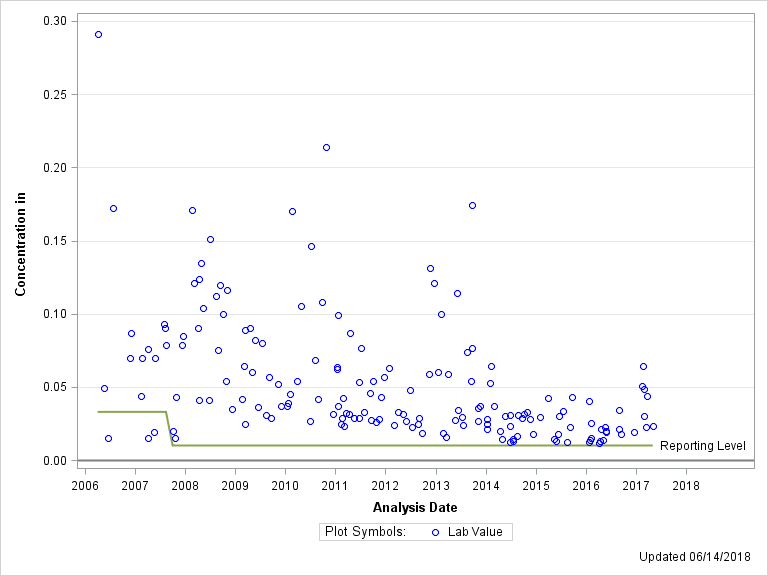 The SGPlot Procedure