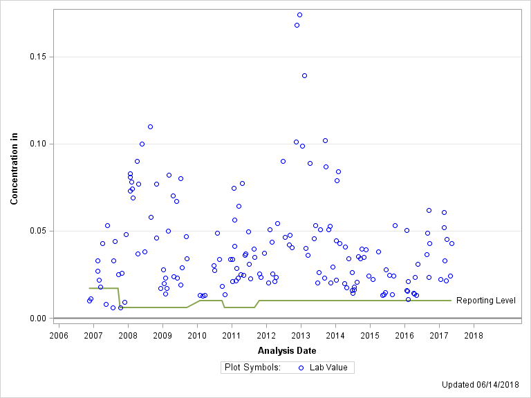 The SGPlot Procedure