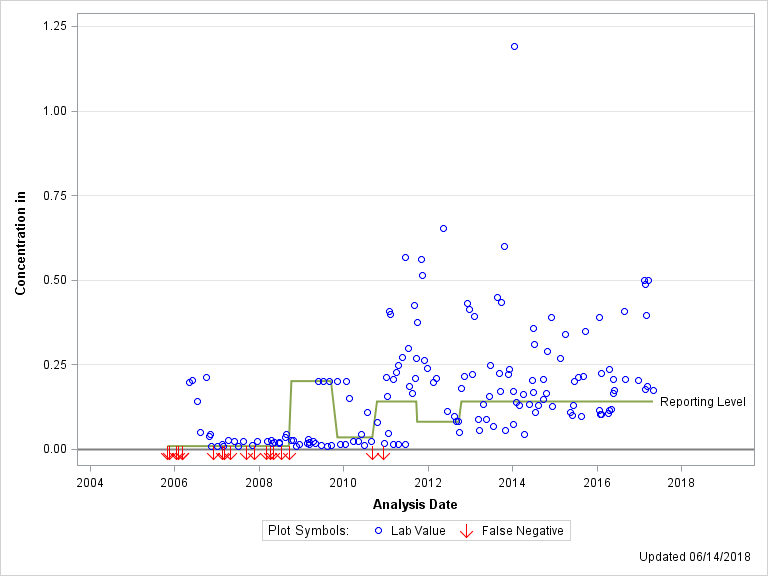 The SGPlot Procedure