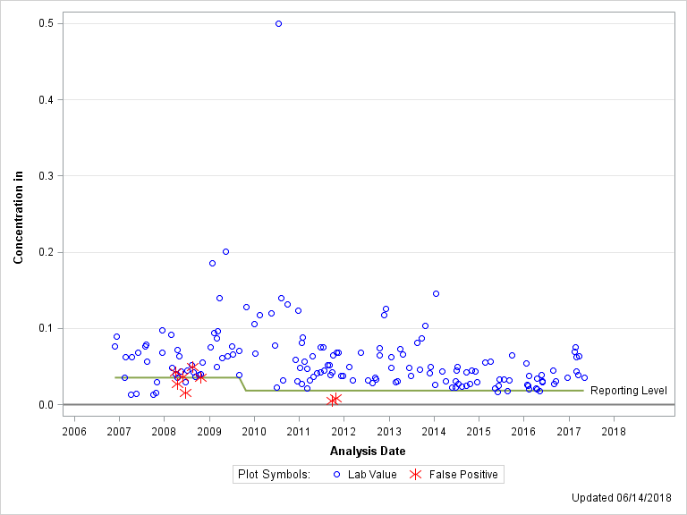 The SGPlot Procedure