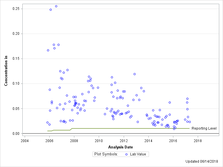 The SGPlot Procedure