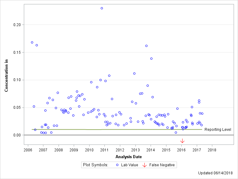 The SGPlot Procedure