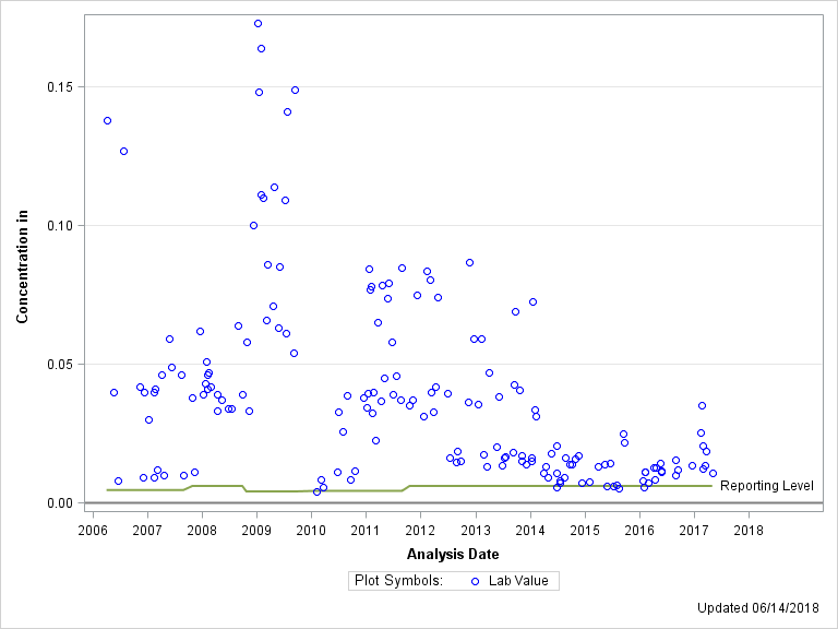 The SGPlot Procedure