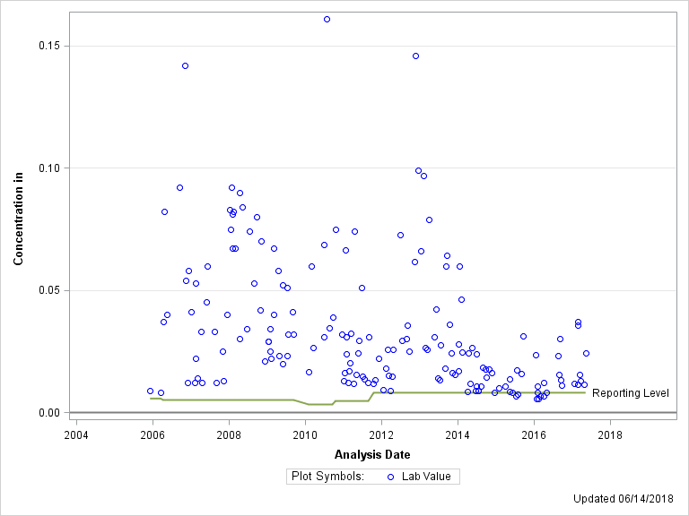 The SGPlot Procedure