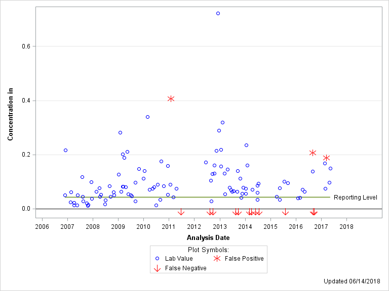 The SGPlot Procedure