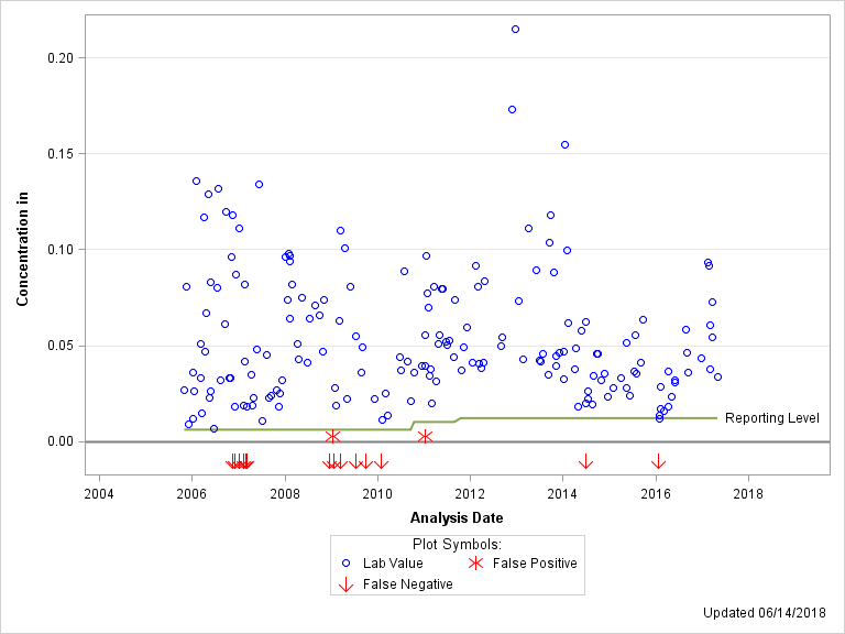 The SGPlot Procedure