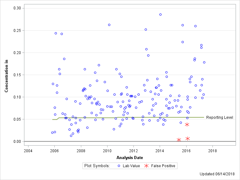 The SGPlot Procedure